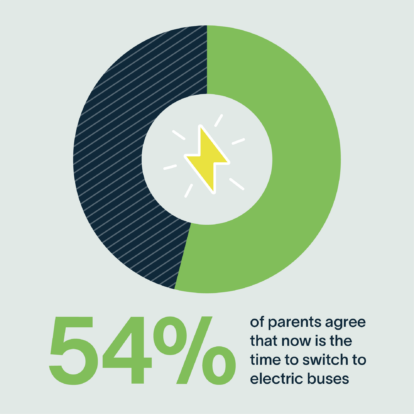 54% of parents agree than now is the time to switch to electric buses